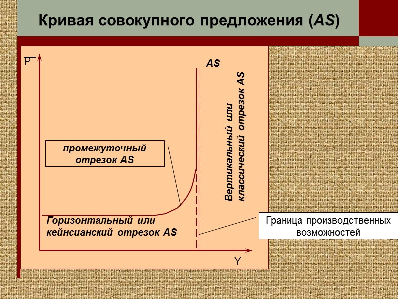 Кривая совокупного предложения (AS) Y P AS Вертикальный или классический отрезок AS Граница производственных